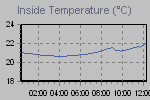 Inside Temperature Graph Thumbnail