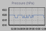 Pressure Graph Thumbnail