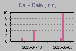 Daily Rain Graph Thumbnail