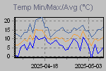 Temp Min/Max Graph Thumbnail