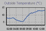 Temperature Graph Thumbnail