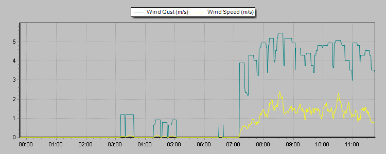 Weather Graphs