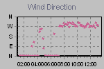 Wind Direction Thumbnail