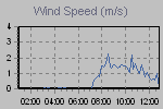 Wind Graph Thumbnail