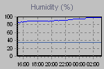 Humidity Graph Thumbnail