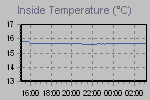 Inside Temperature Graph Thumbnail