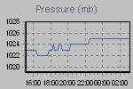 Pressure Graph Thumbnail