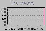 Daily Rain Graph Thumbnail