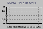 Rain Graph Thumbnail