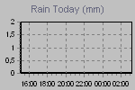 Today's Rainfall Graph Thumbnail