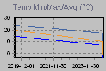 Temp Min/Max Graph Thumbnail