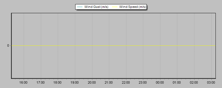 Weather Graphs