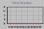 Wind Direction Thumbnail