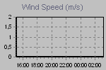 Wind Graph Thumbnail